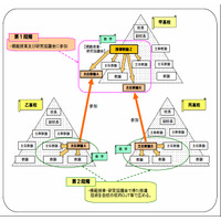 東京都教委が2013年度から高校に指導教諭を導入 画像