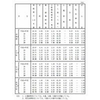 むし歯は改善、視力は悪化傾向…文科省学校保健調査 画像