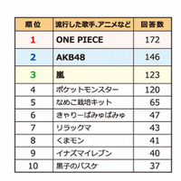 子どもが今年夢中になったもの、3位「嵐」・2位「AKB48」・1位は？ 画像