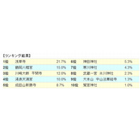 関東の初詣スポット「浅草寺」が一番人気…ゲイン調べ 画像