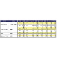 【中学受験2013】四谷大塚「2013年入試最終予想」発表…志願者数トップは早稲田・女子学院 画像