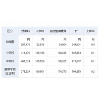 高校の初年度納付金、私立70万9,895円・公立5,641円…70万4,254円の差 画像