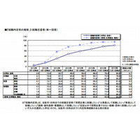 12/1時点の就職内定率は80.9％…リクルート調べ 画像