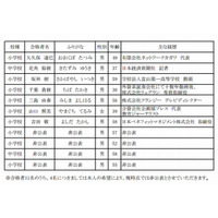 大阪市立小中学校長公募合格者発表…新聞記者やTVディレクターなど 画像