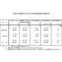 【大学受験】国公立入試2次試験が2/25開始、倍率は前年比0.1増 画像