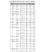 【高校受験】静岡県公立高校志願変更締切、全日制平均倍率は1.08倍 画像