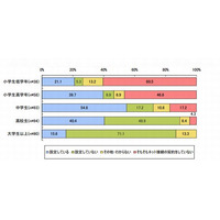 高校生の携帯電話、約半数がフィルタリング未設定 画像