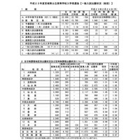 【高校受験】宮城県、公立高校一般入試出願状況…全日平均1.22倍 画像