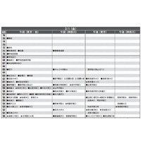 【中学受験2013】首都圏模試センター 2013入試用 予想偏差値（1月版） 画像