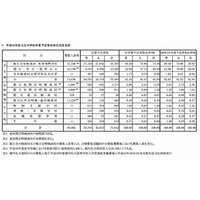 【高校受験2013】都立高校の志望予定調査…倍率最高は国際高校2.54倍 画像