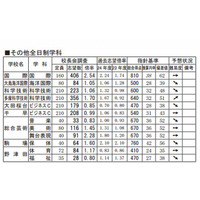 【高校受験2013】都立高校入試の難易度予測 画像