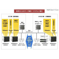 富士通、関東学院大学の学内全サーバを仮想化で統合 画像