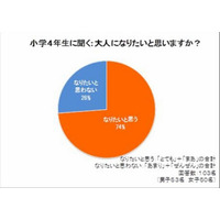 10歳の7割が「大人になりたい」、したいことは「仕事」…ベネッセ調査 画像