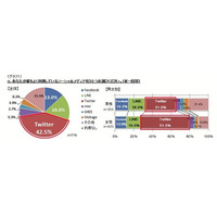 新成人がもっとも利用するSNSはTwitter、今後は就職活動のためにFacebookも 画像