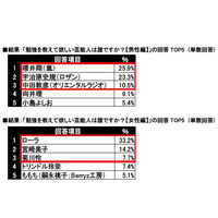 勉強を教えて欲しい芸能人、1位は男性「櫻井翔（嵐）」・女性「ローラ」 画像