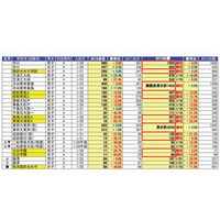 【中学受験2013】千葉・神奈川の応募倍率…渋谷教育幕張10.1倍、フェリス2.6倍 画像