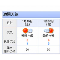 【中学受験2013】関西の入試解禁日1/19の天気は晴れ 画像