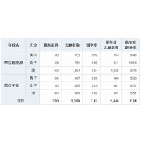 【中学受験2013】神奈川県立中学の志願倍率…相模原9.34倍、平塚5.59倍 画像