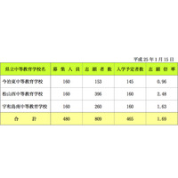 【中学受験2013】愛媛県立中等教育学校の入学予定者数発表、1校定員割れ 画像