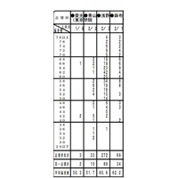 【中学受験】首都圏模試センター、1月実施の小5模試 度数分布表 画像