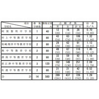 【中学受験2013】新潟県立中高一貫校で入試、2校定員割れ 画像