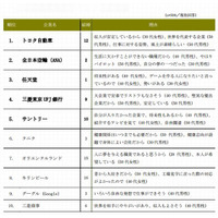 子どもに勤めてほしい企業、2位は「ANA」 1位は？ 画像