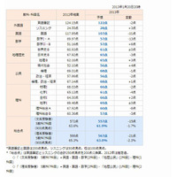 【センター試験2013】予想平均点と解説…国語と数学I・Aが難化 画像