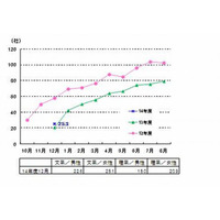 2014年卒の約6割が「社会人として働く姿をイメージできない」 画像