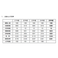 【中学受験2013】灘中の合格発表、623名中222名が合格 画像