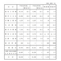 東京都、2013年度予算案を発表…教育と文化に1兆86億円 画像