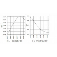 日本の総人口、2035年には1億909万人に減少 画像