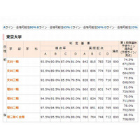 【センター試験2013】代ゼミ、大学別合格判定基準を公開 画像