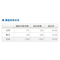 【大学受験2013】45.1％の大学・短大が入試に「漢検」資格活用 画像