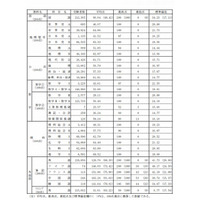 【センター試験2013】大学入試センターが平均点を中間集計、得点調整なしか 画像