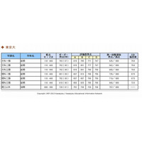 【大学受験2013】河合塾、大学入試のボーダーライン公表 画像