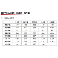 【中学受験2013】灘中合格速報…浜学園は過去最高タイの92名 画像