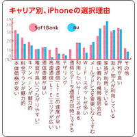 女子中高生のスマホ満足度、iPhoneと他機種に大きな差 画像