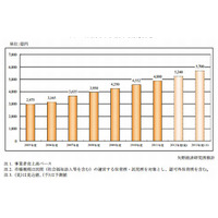 保育サービス事業、2013年度は5,700億円の市場規模に 画像