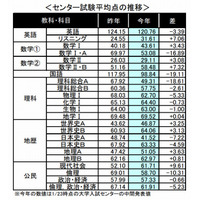 【センター試験2013】3年ぶりの平均点ダウンが志望動向に影響、河合塾調べ 画像