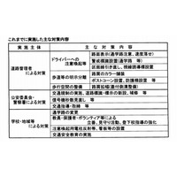 暴走事故から9か月、京都府が通学路の安全対策実施状況を公開 画像