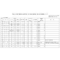 【高校受験】千葉県、私立高校2次募集について資料を公開 画像