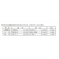  【センター試験2013】得点調整なし、追・再試験の解答掲載 画像