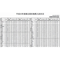 【高校受験2013】都立高校 推薦入試応募状況一覧を公開 画像