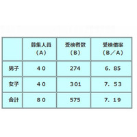 【中学受験2013】埼玉県公立中高一貫校の最終選考…伊奈学園中は2.8倍、浦和中は2.46倍 画像