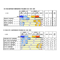 4年制大学志望増加の理由や人気分野…3年後の進路動向 画像