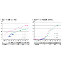 2014新卒就職活動、現在の悩みトップは「エントリーシート」 画像