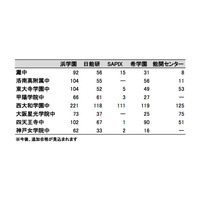 【中学受験2013】関西難関中学の塾別合格者数、灘・洛南・神戸女学院など 画像