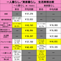 大学生調査、実家暮らしが約7割…一人暮らし学生の家賃は親が負担 画像