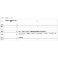 駆け込み退職が4県で172名、うち埼玉県は123名 画像