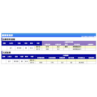 【中学受験2013】附属校不人気はウソ？ホント？　早慶明ほか上位校倍率 画像